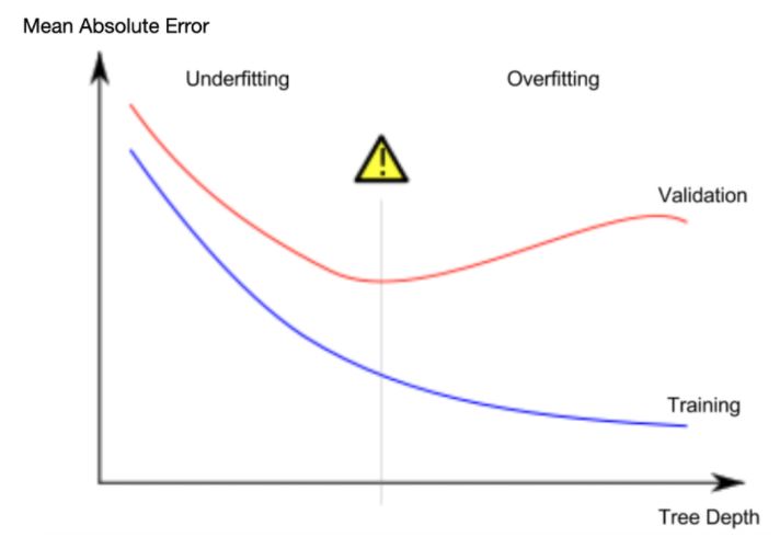 آموزش بیش برازش (Overfitting) و کم برازش (Underfitting) در ماشین لرنینگ