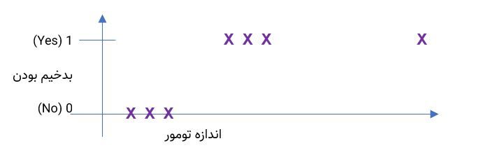 آموزش دسته بندی ( Classification )