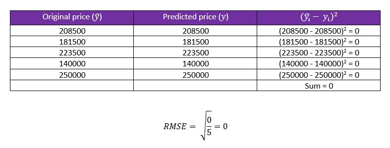 ارزیابی مدل ماشین لرنینگ Model Validation