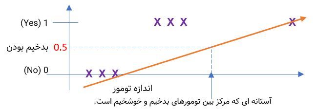 دسته بندی، طبقه بندی، کلاس بندی Classification