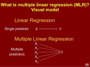 رگرسیون خطی چندگانه (Multiple Linear Regression)