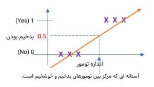 طبقه بندی (Classification) چیست؟