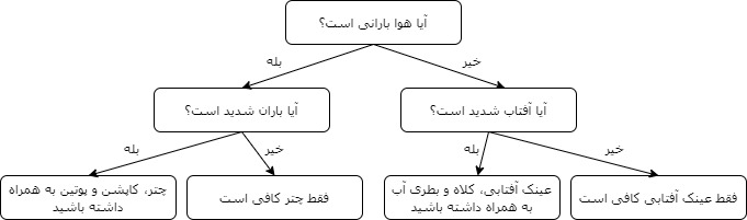 مثال برای درخت تصمیم گیری