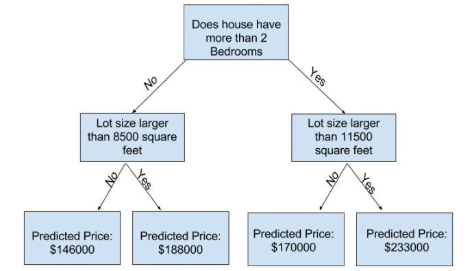 مثال محاسبه قیمت خانه در املاک با استفاده از ماشین لرنینگ و درخت تصمیم