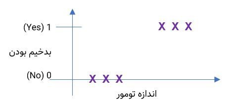 مفهوم طبقه‌ بندی (classification) و الگوریتم های طبقه‌ بندی